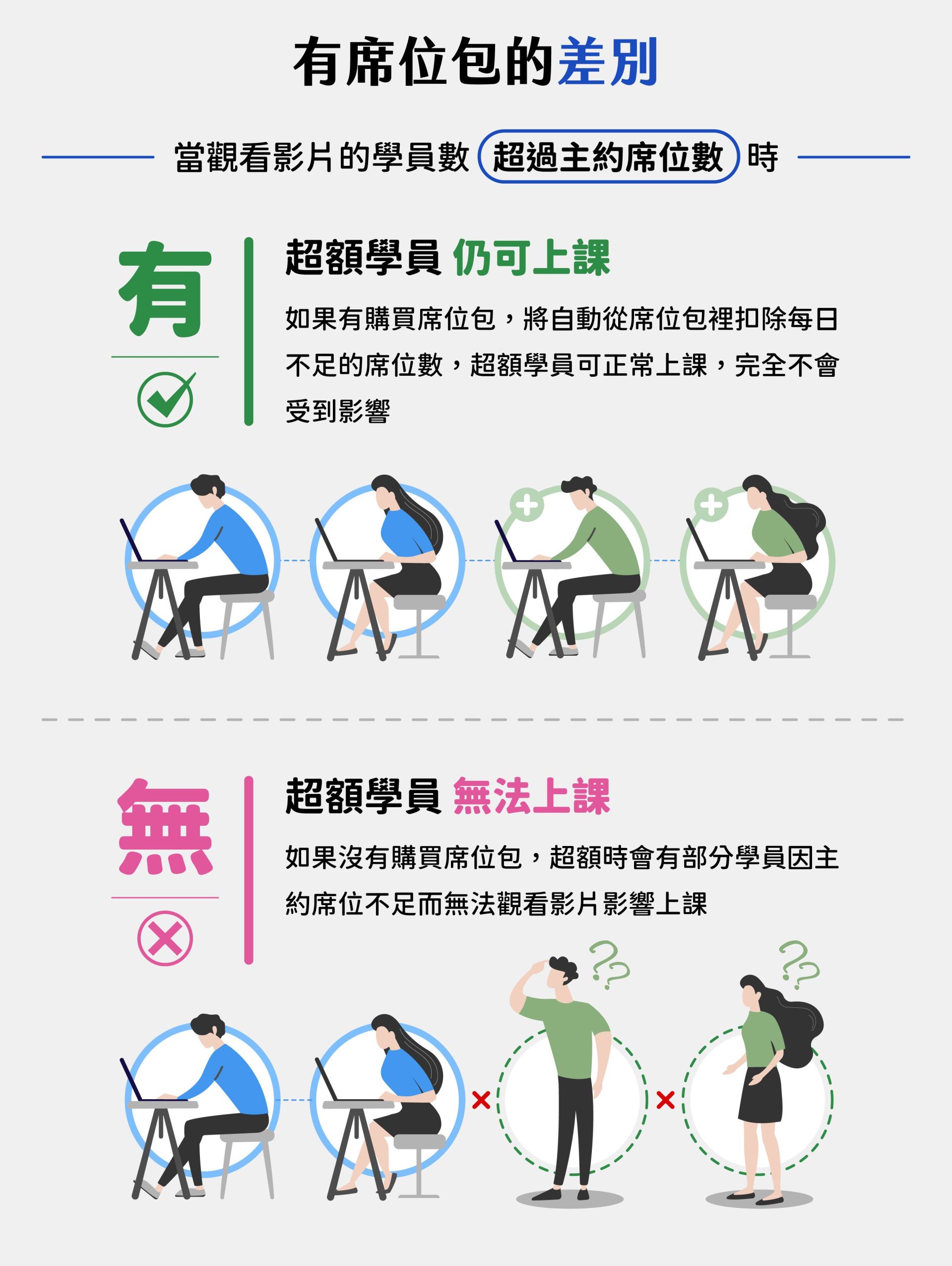 有席位包的差别