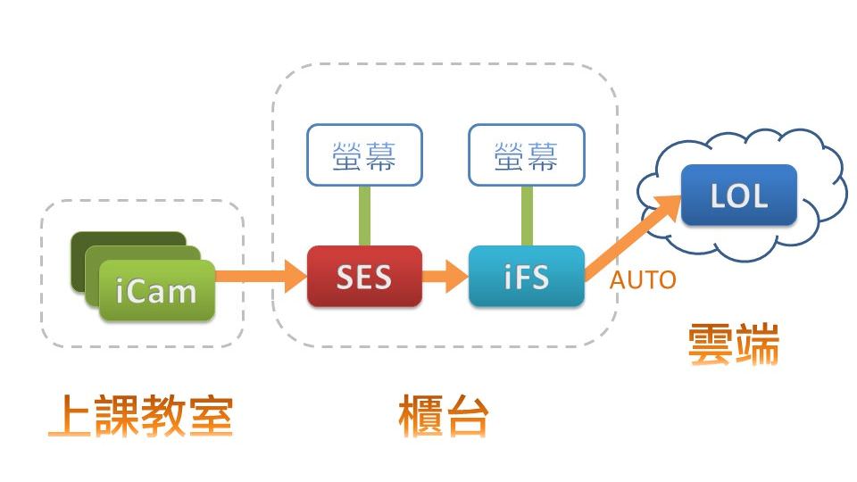 全自动上传至一个或多个 1share® 云端