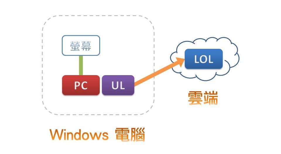 Windows电脑上传至1share云端