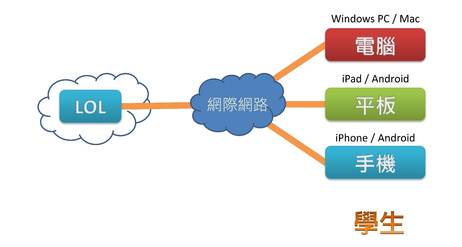 觀看端